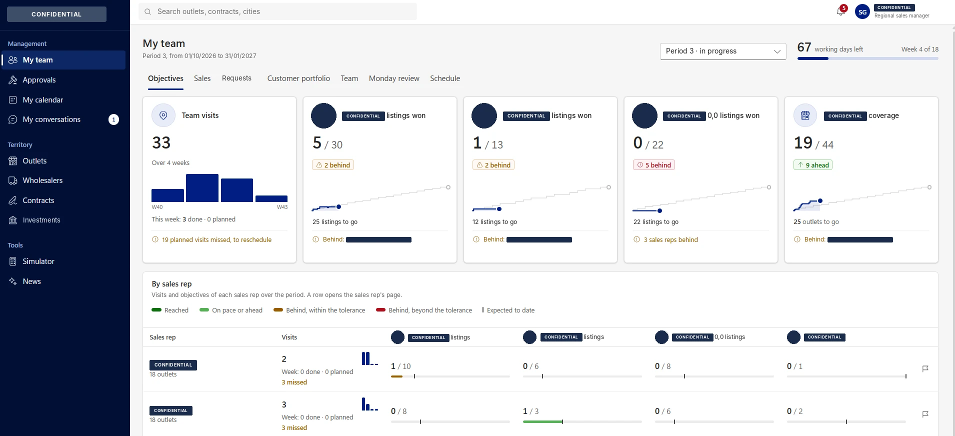 Regional manager dashboard with team visits and progress on each objective, names masked
