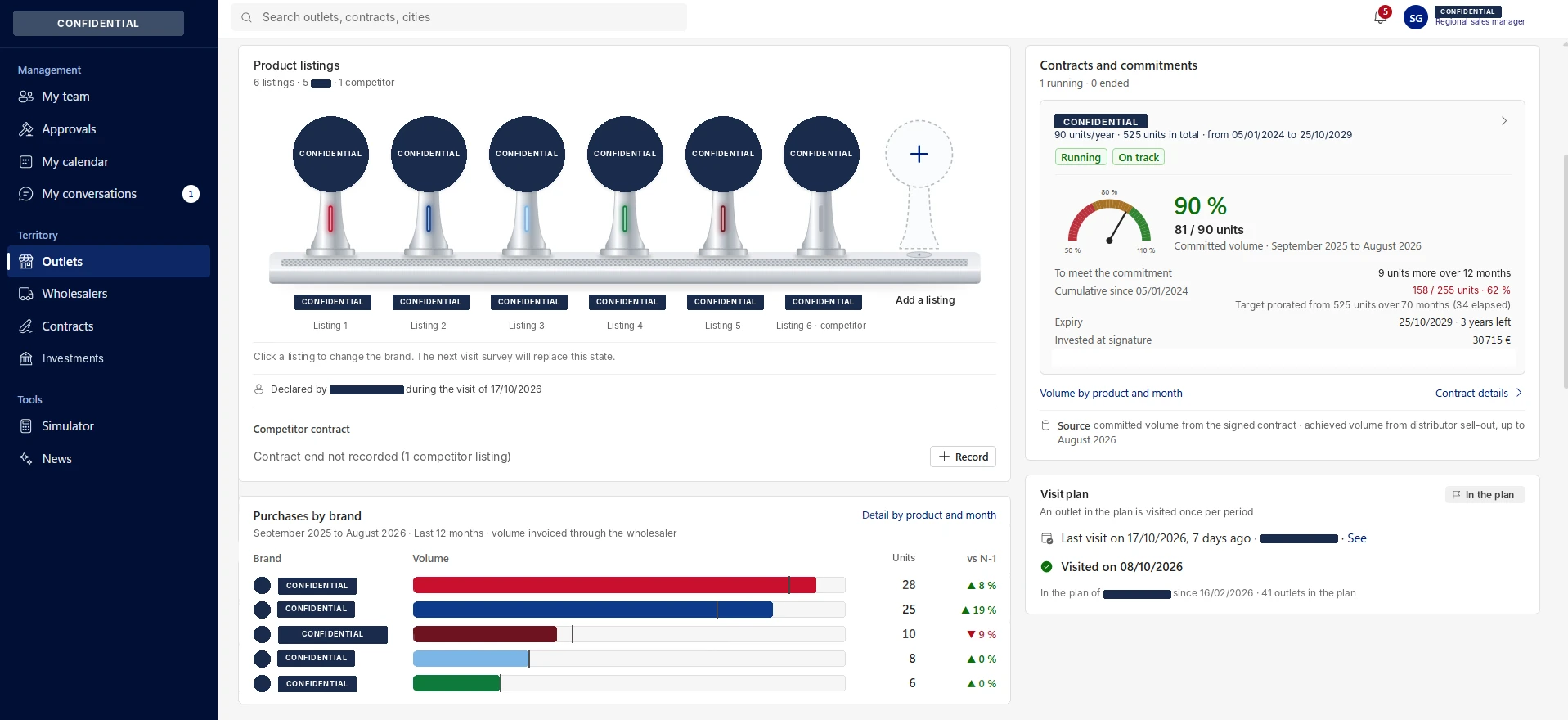 Outlet record with products, contract commitment and purchases by brand, names masked